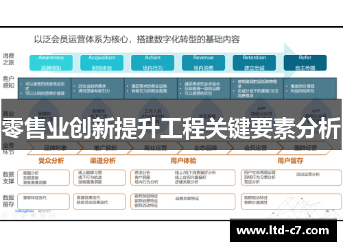 零售业创新提升工程关键要素分析